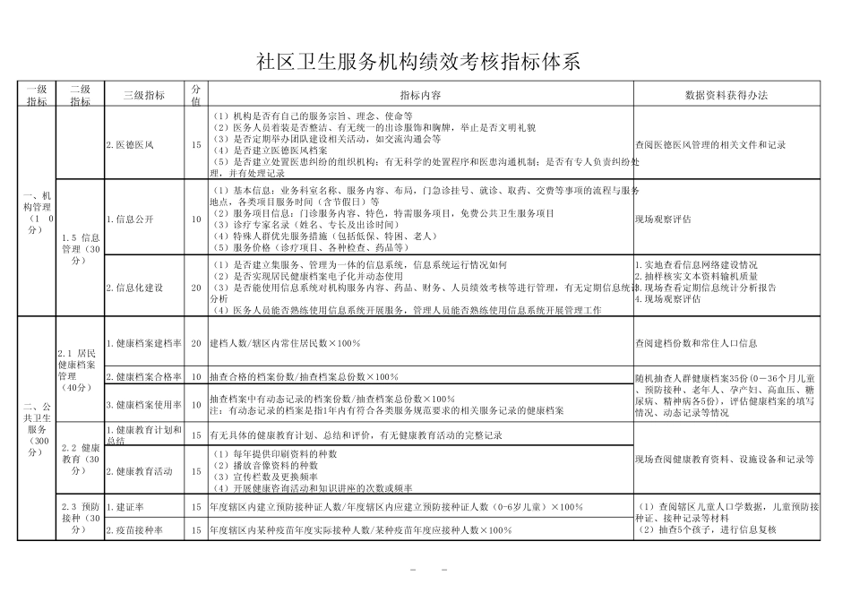 社区卫生服务机构绩效考核指标体系_第3页