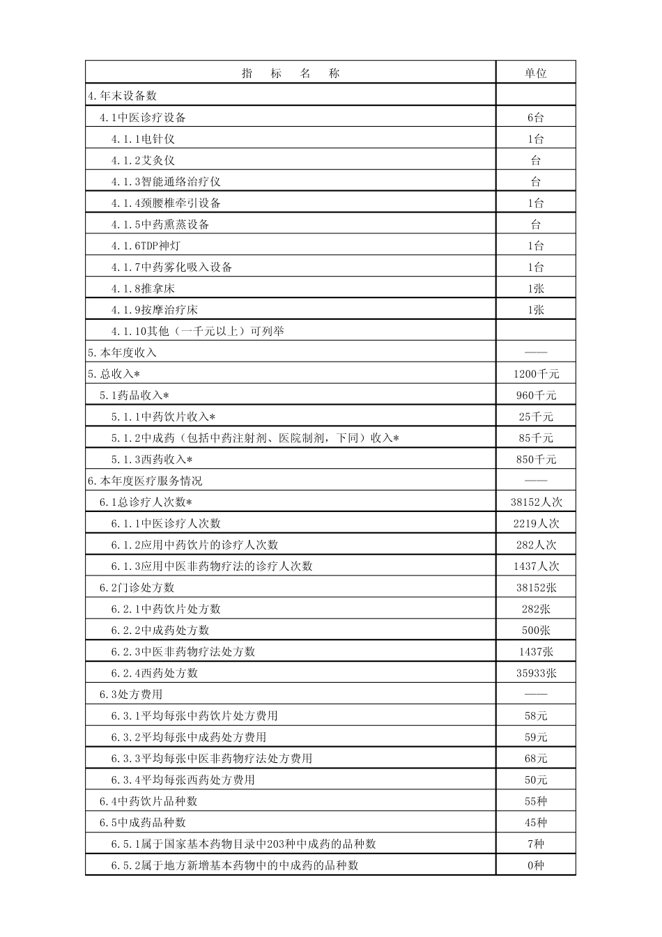 社区卫生服务站中医药服务监测表(表2)_第2页