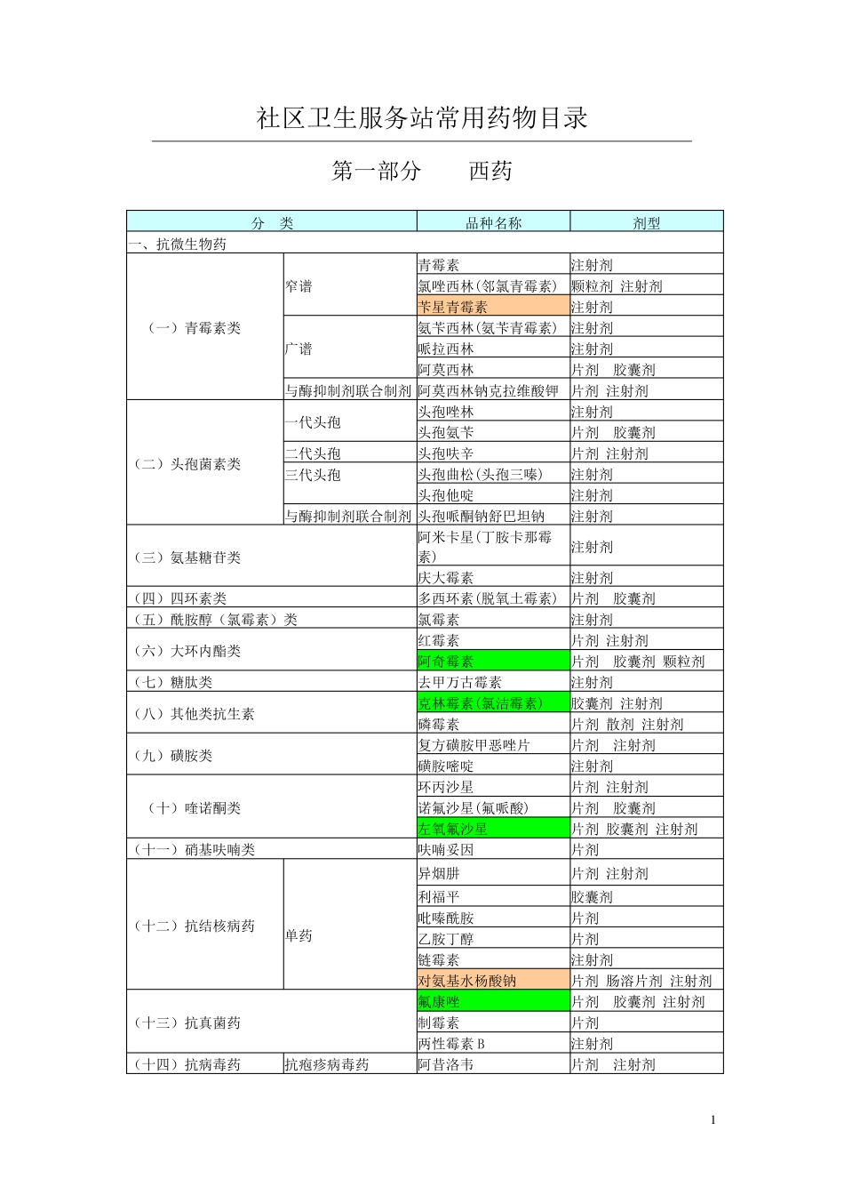 社区卫生服务站基本药物目录_第1页