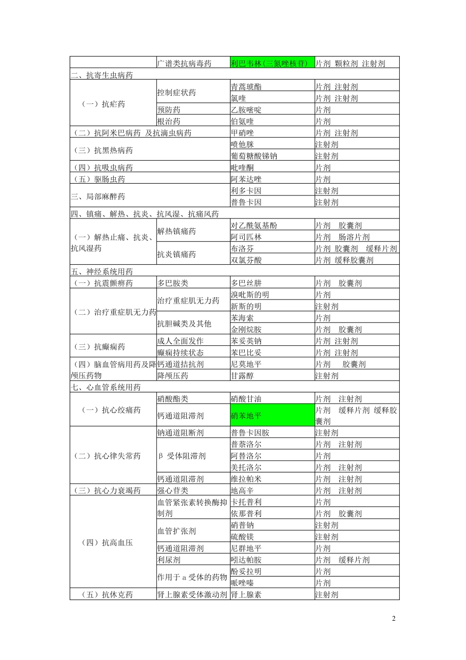 社区卫生服务站基本药物目录_第2页