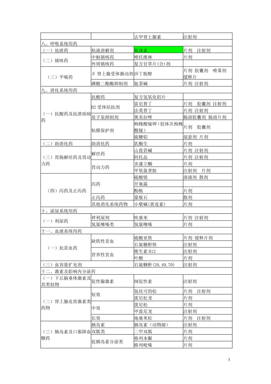 社区卫生服务站基本药物目录_第3页