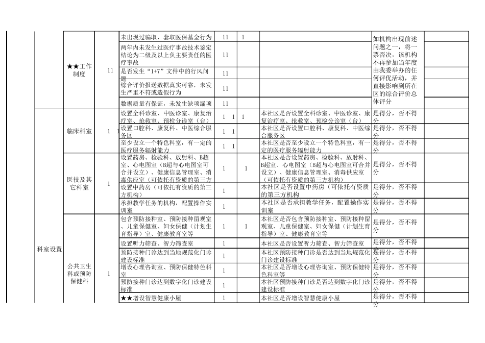 社区卫生服务评价指标(优质服务基层行指标)1207_第2页