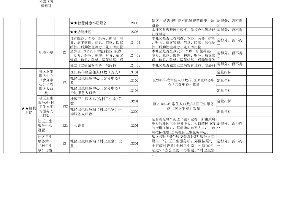 社区卫生服务评价指标(优质服务基层行指标)1207_第3页