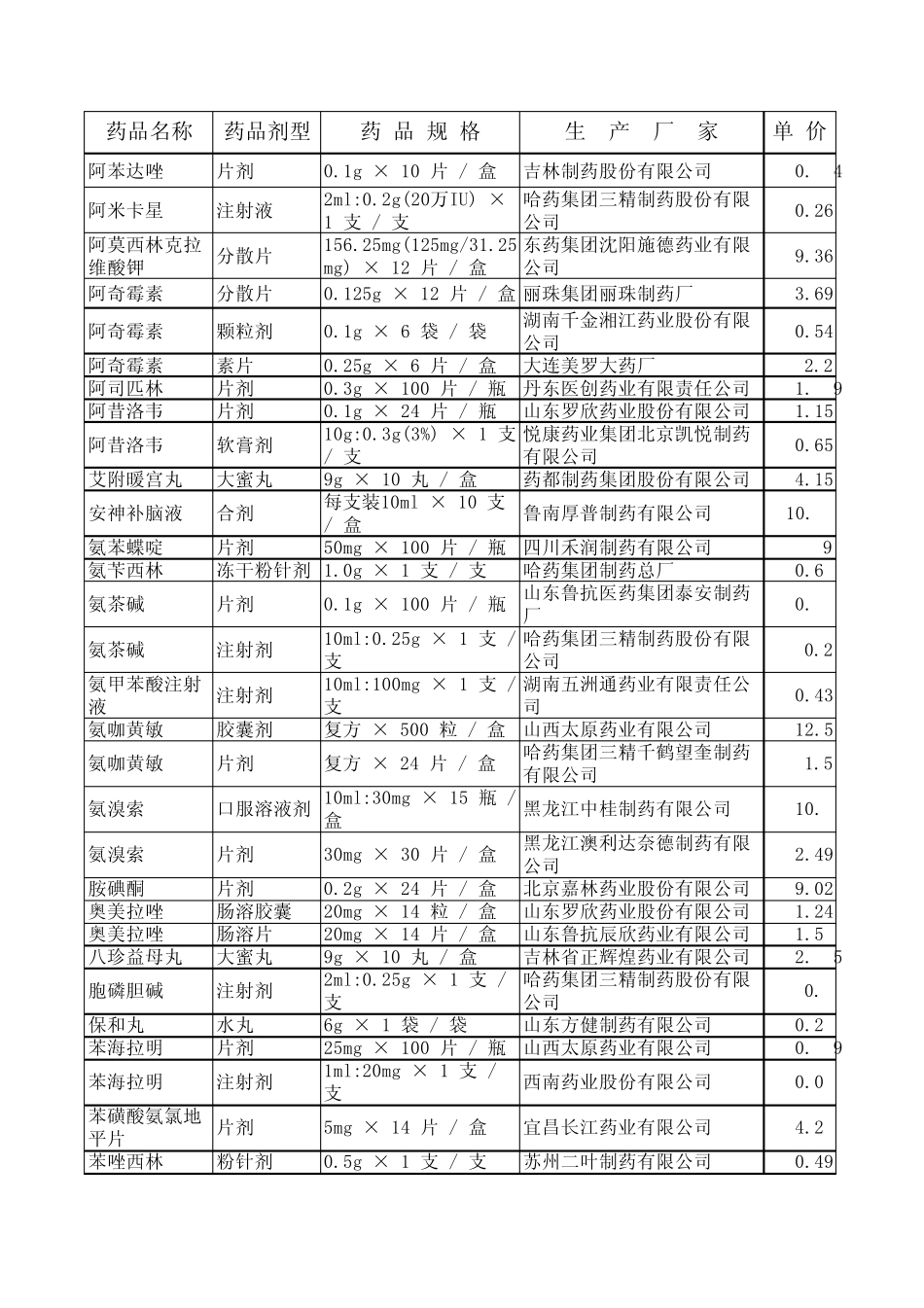 社区可用基本药物目录_第1页