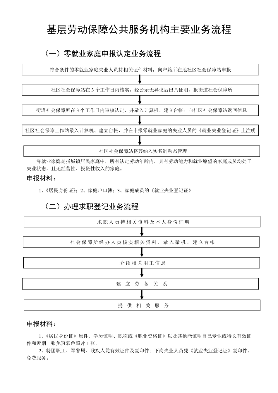 社区社会保障站基本职责和办事流程_第2页