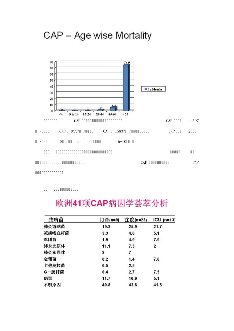 社区获得性肺炎与医院获得性肺炎的诊治_第3页