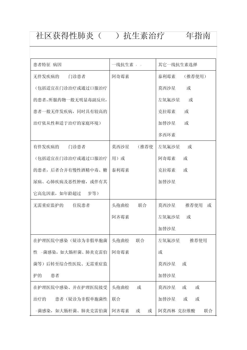 社区获得性肺炎治疗指南_第1页