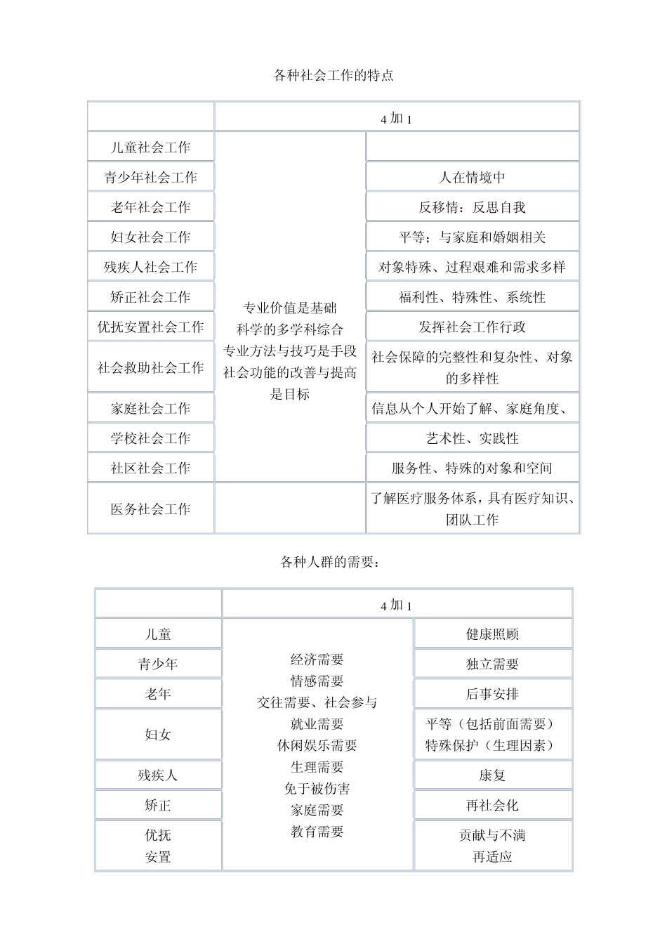 社工中级考试(实务答题框架)_第1页