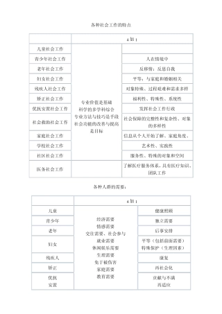 社工中级考试(实务答题框架)