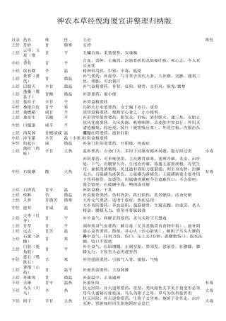 神农本草经倪海厦注整理归纳版