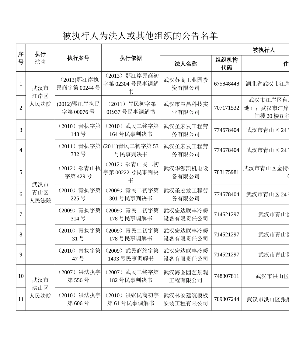 被执行人为法人或其他组织的公告名单_第1页