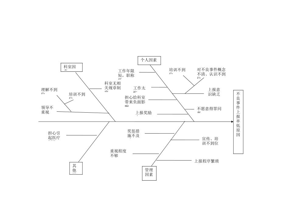不良事件上报率低原因-鱼骨图_第1页