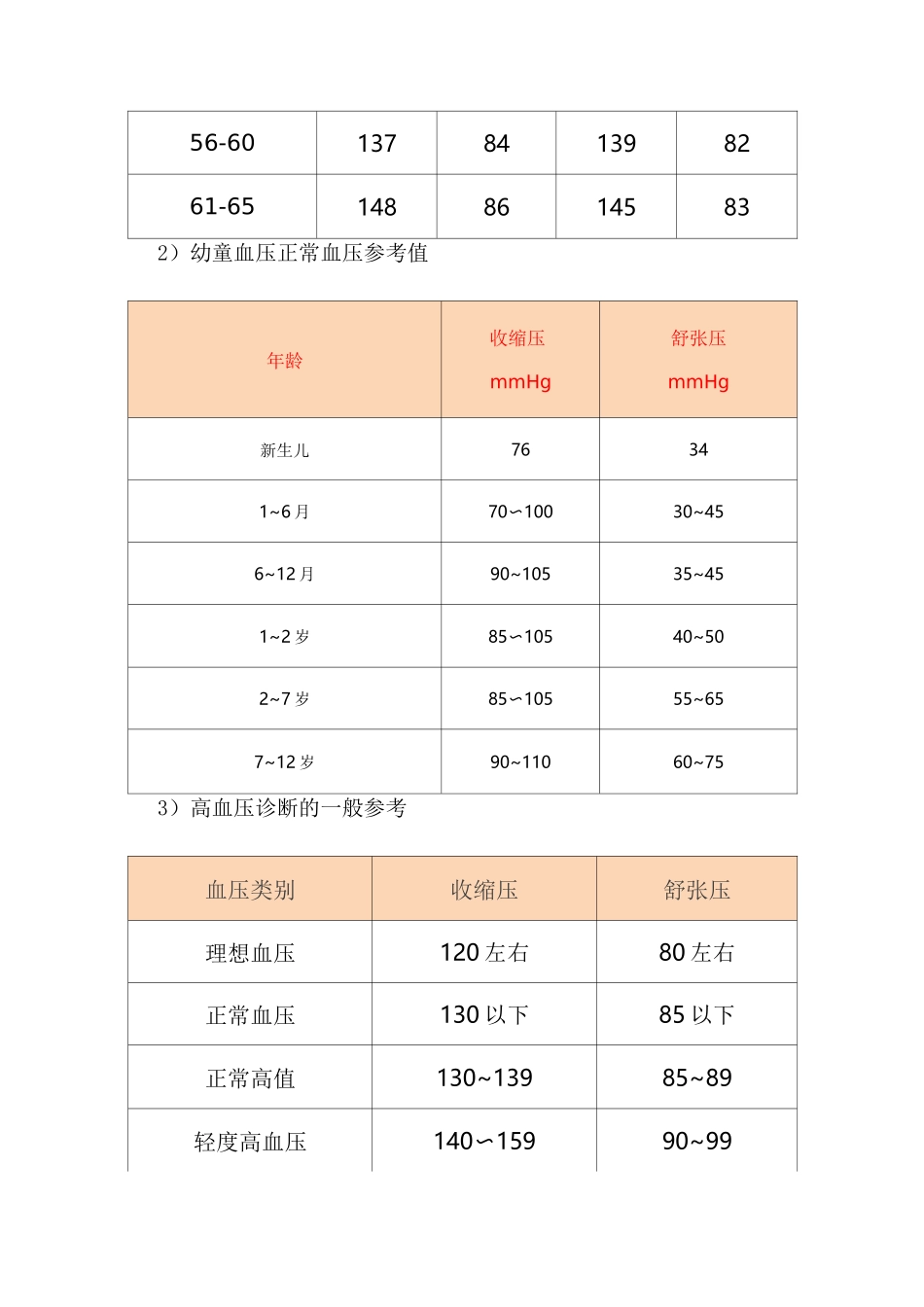 血压、血糖、血脂、尿酸标准对照表,忌口清单_第3页
