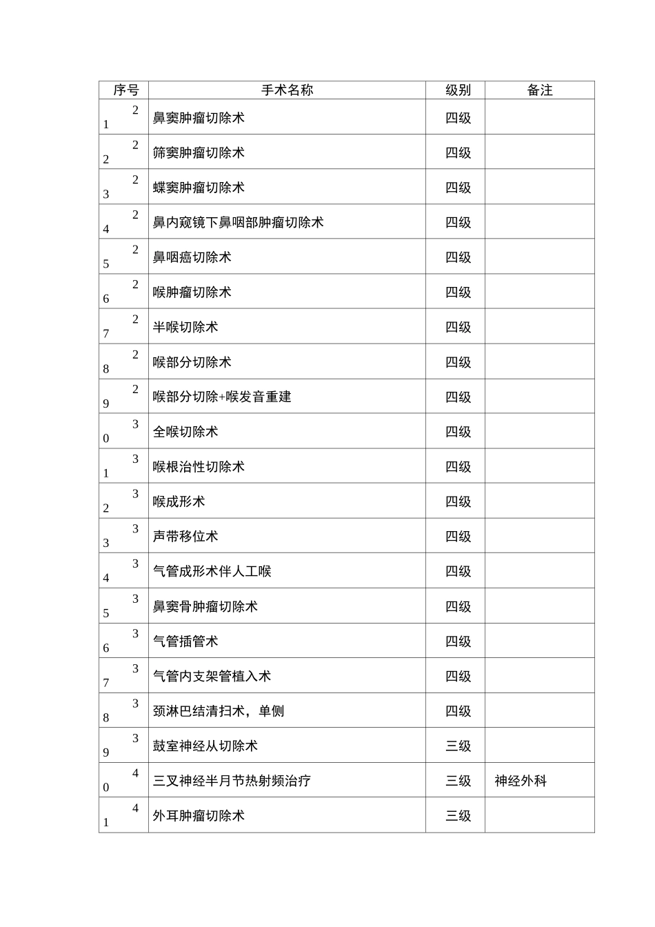 耳鼻咽喉科手术分级管理目录_第2页
