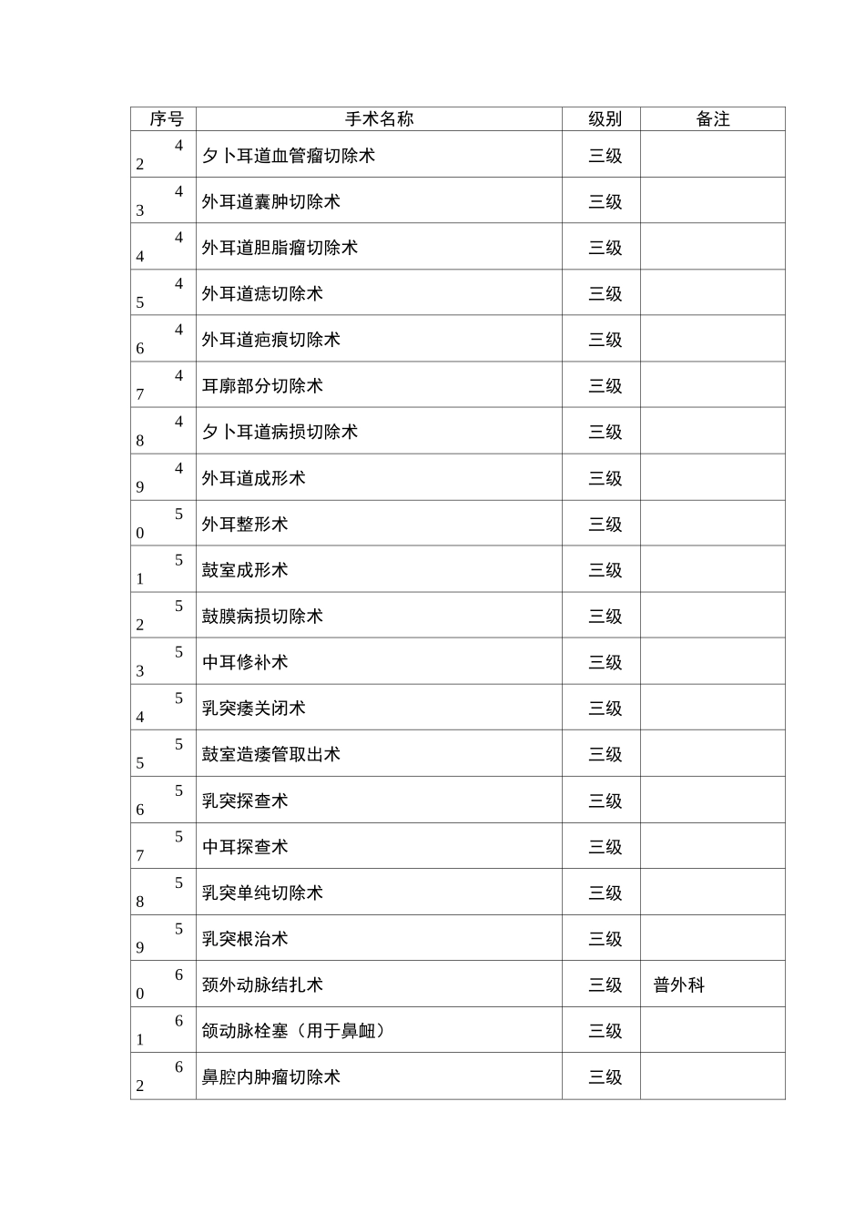 耳鼻咽喉科手术分级管理目录_第3页
