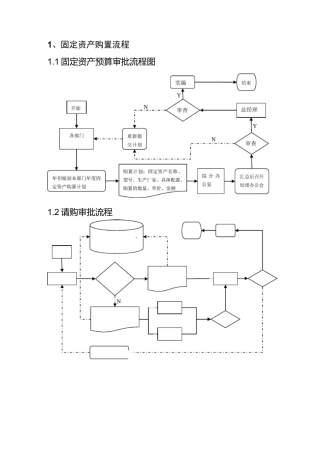 (完整版)固定资产管理流程图