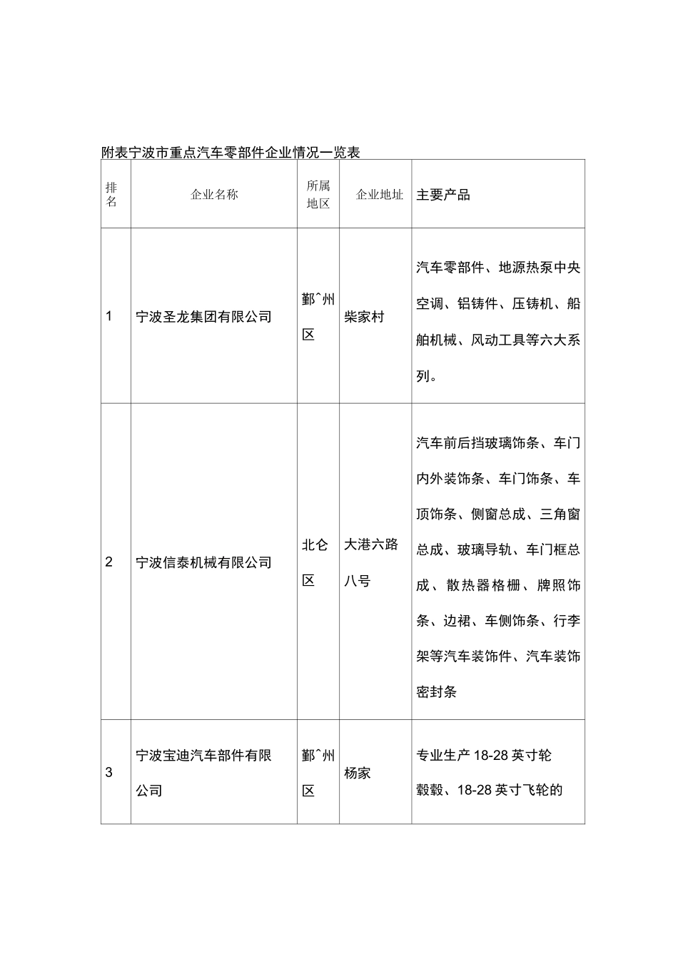 宁波市重点汽车零部件企业情况一览表_第1页