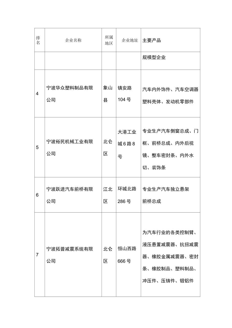 宁波市重点汽车零部件企业情况一览表_第2页