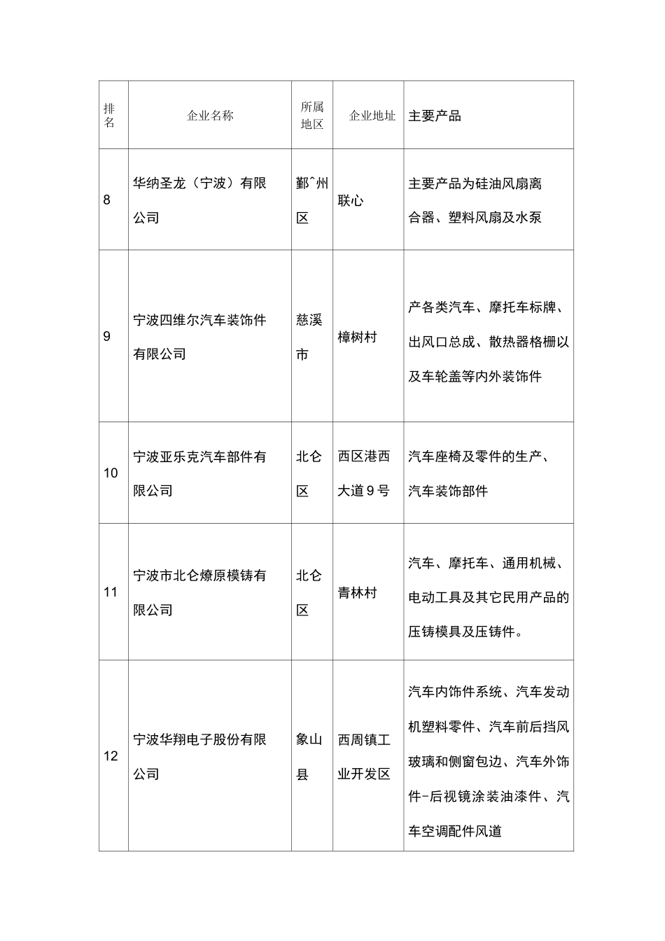 宁波市重点汽车零部件企业情况一览表_第3页