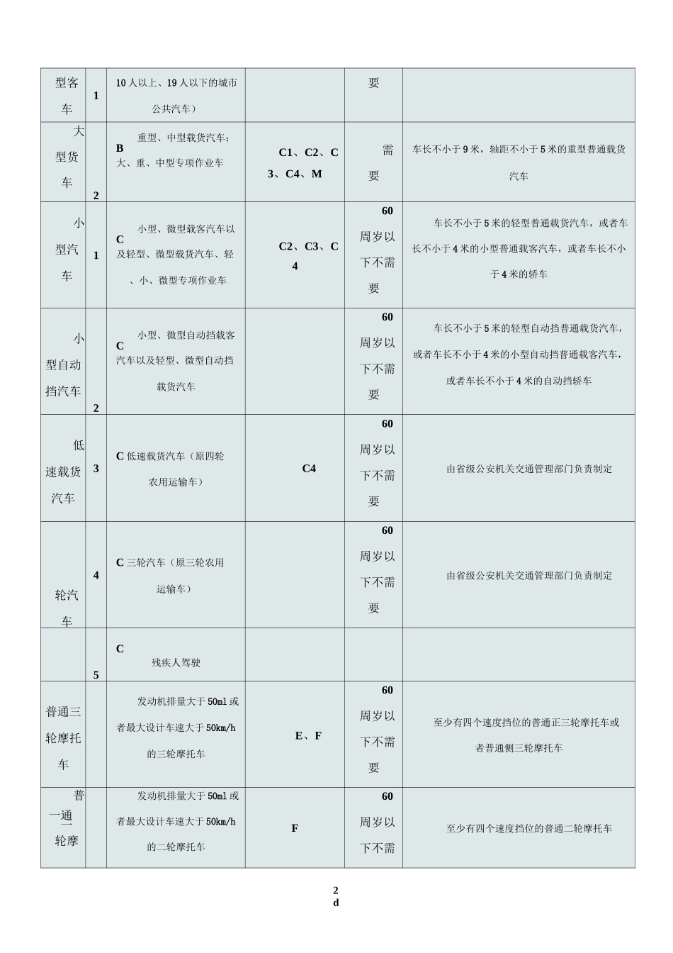机动车驾驶证准驾车型对照表_第2页