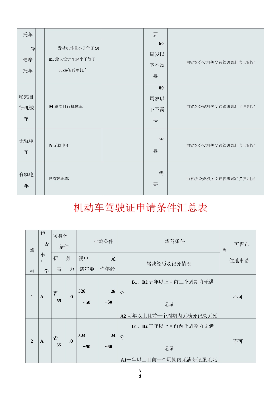 机动车驾驶证准驾车型对照表_第3页