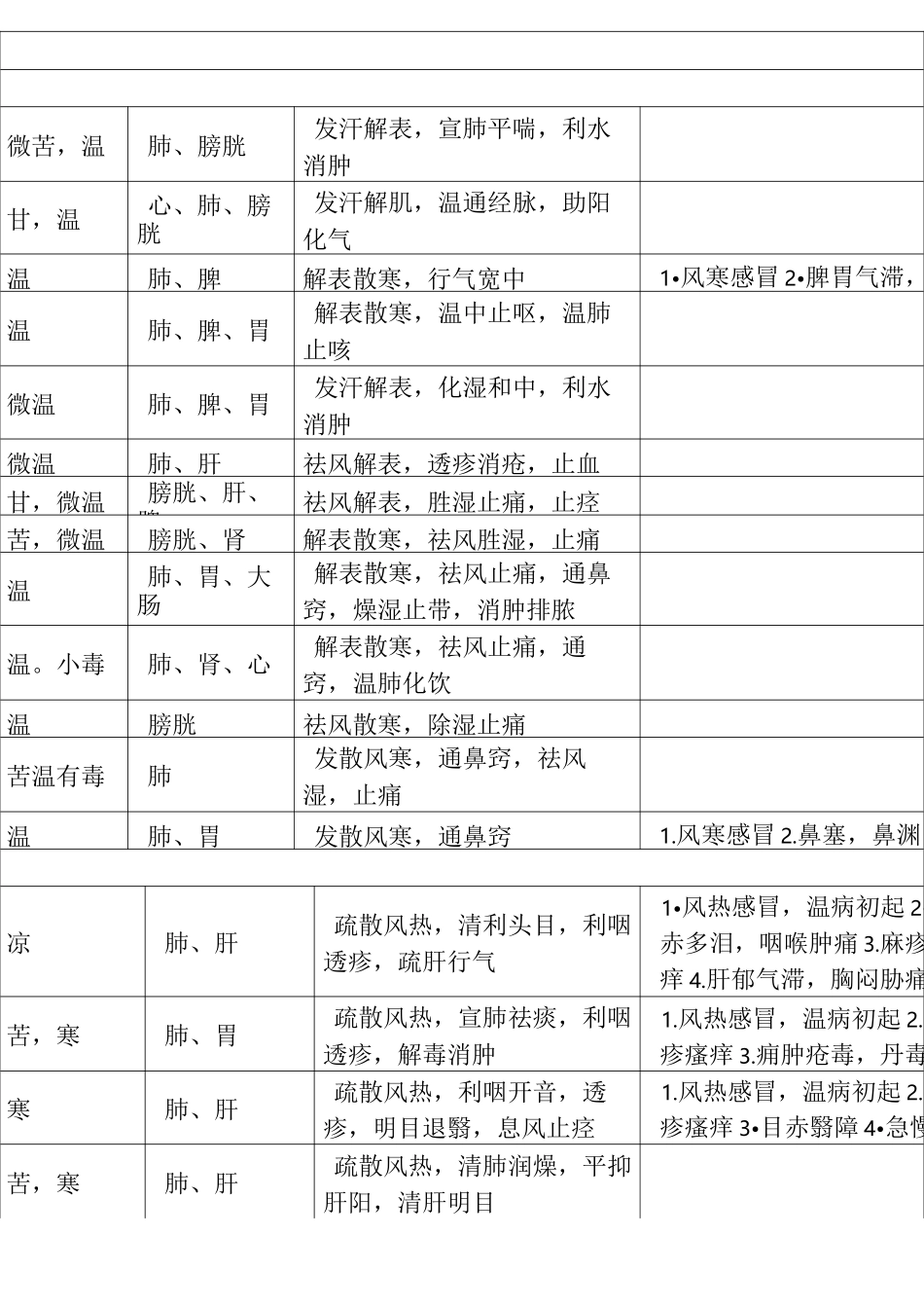 新版中药性味、归经、主治、功效_第1页