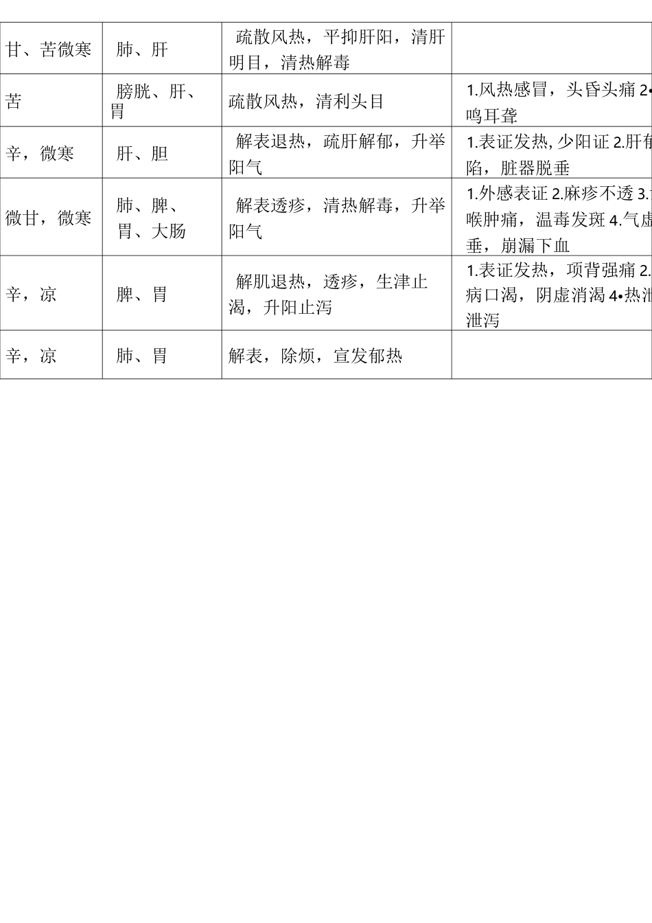 新版中药性味、归经、主治、功效_第2页