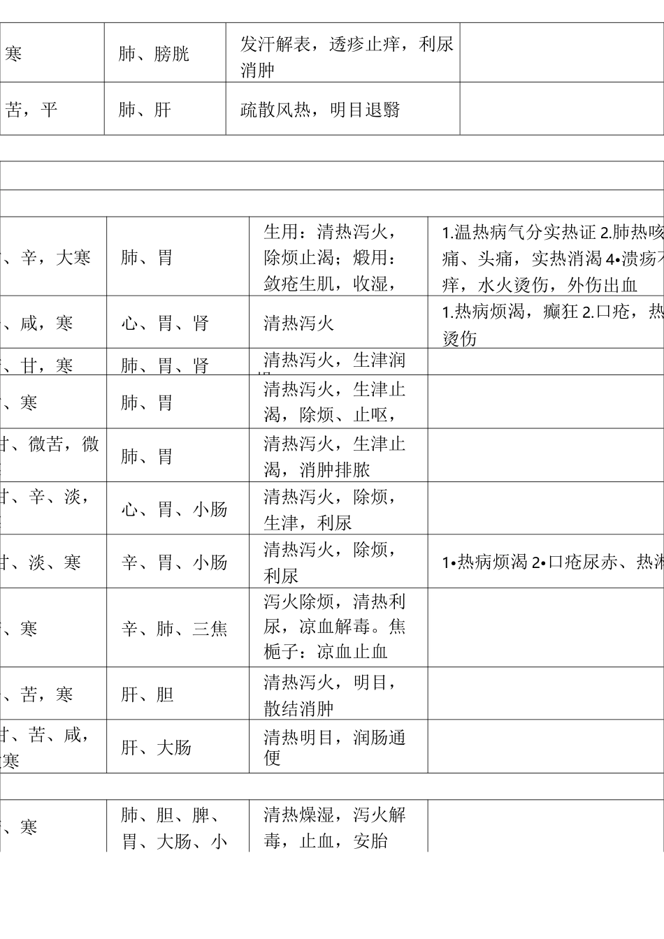 新版中药性味、归经、主治、功效_第3页
