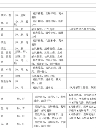 新版中药性味、归经、主治、功效