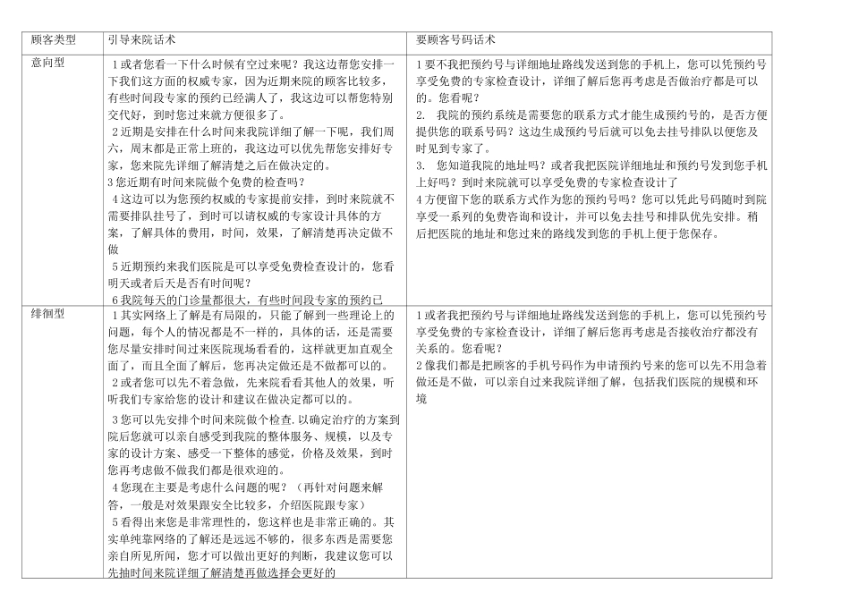 不同类型顾客邀约话术 (1)_第1页