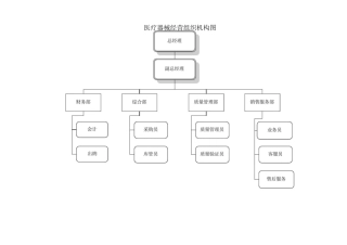 医疗器械经营企业各岗位职责