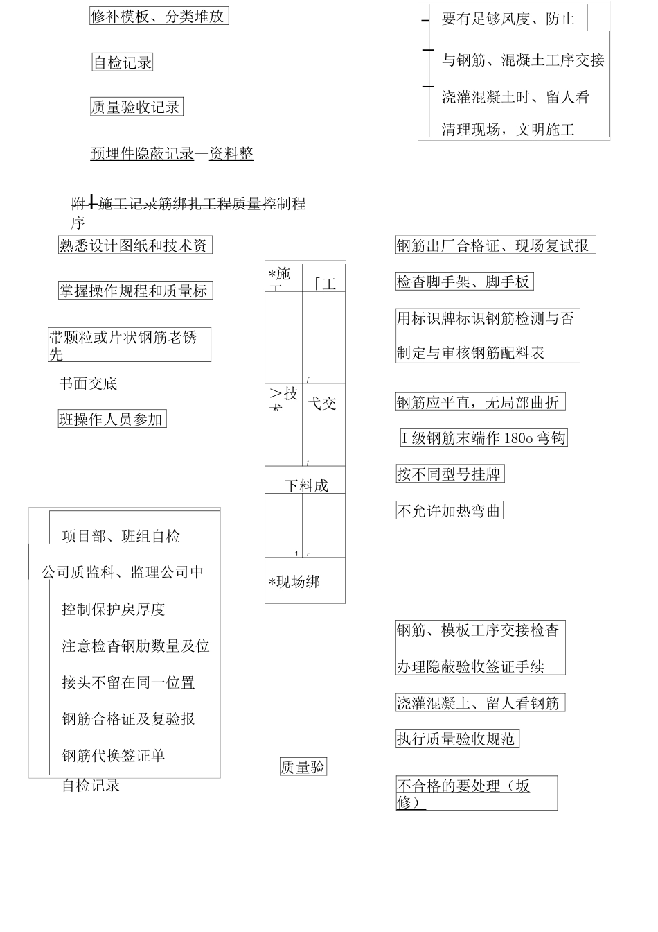 各种施工工序流程图_第2页