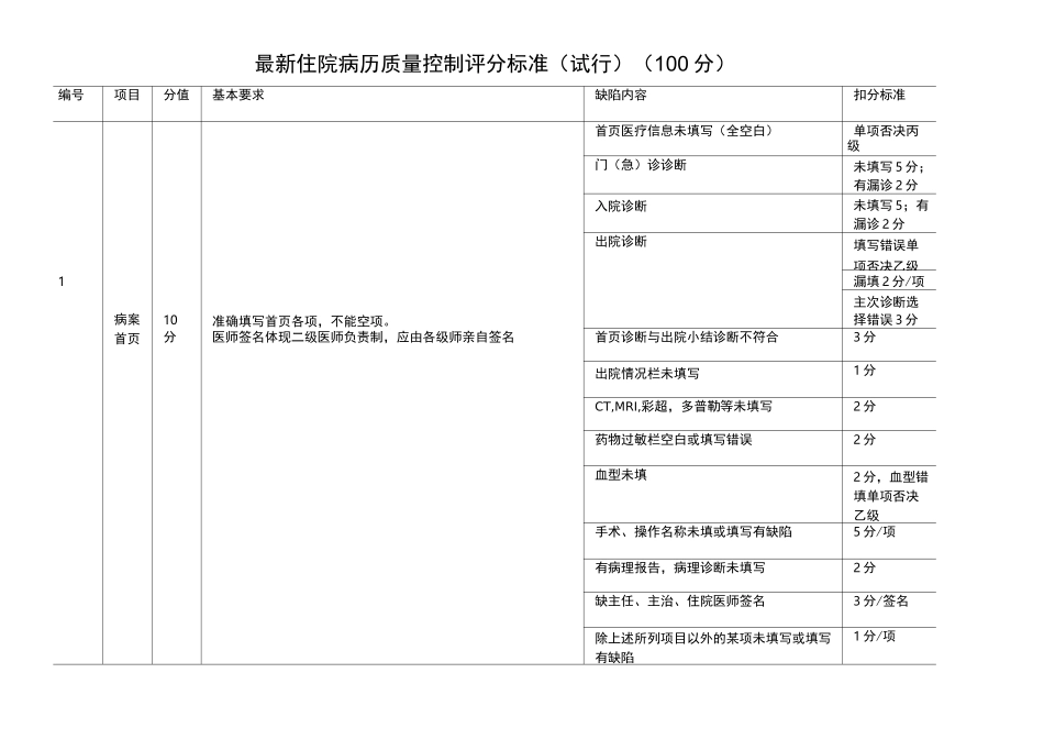 最新住院病历控制评分标准_第1页