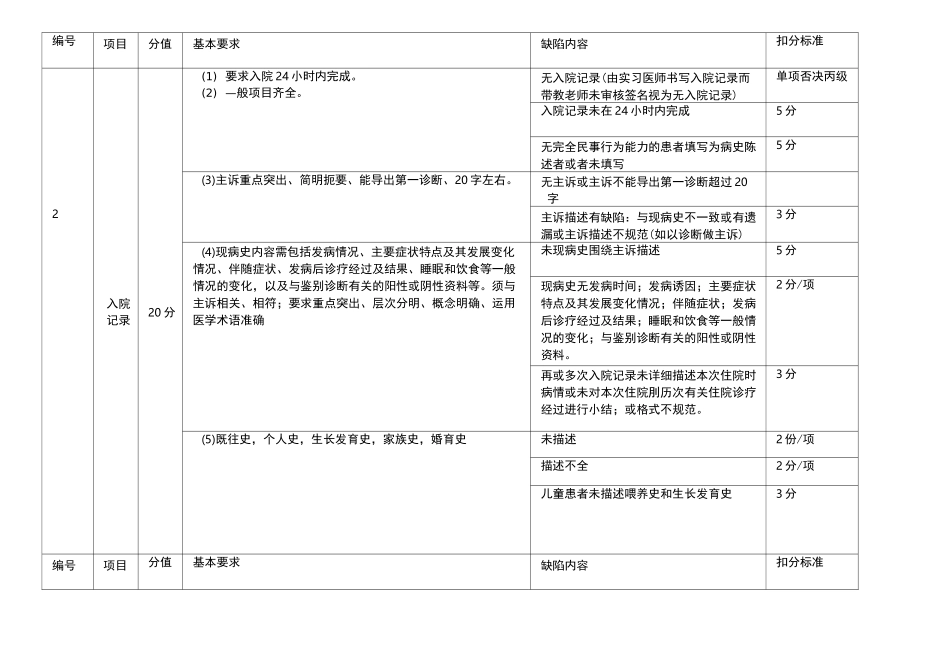 最新住院病历控制评分标准_第2页