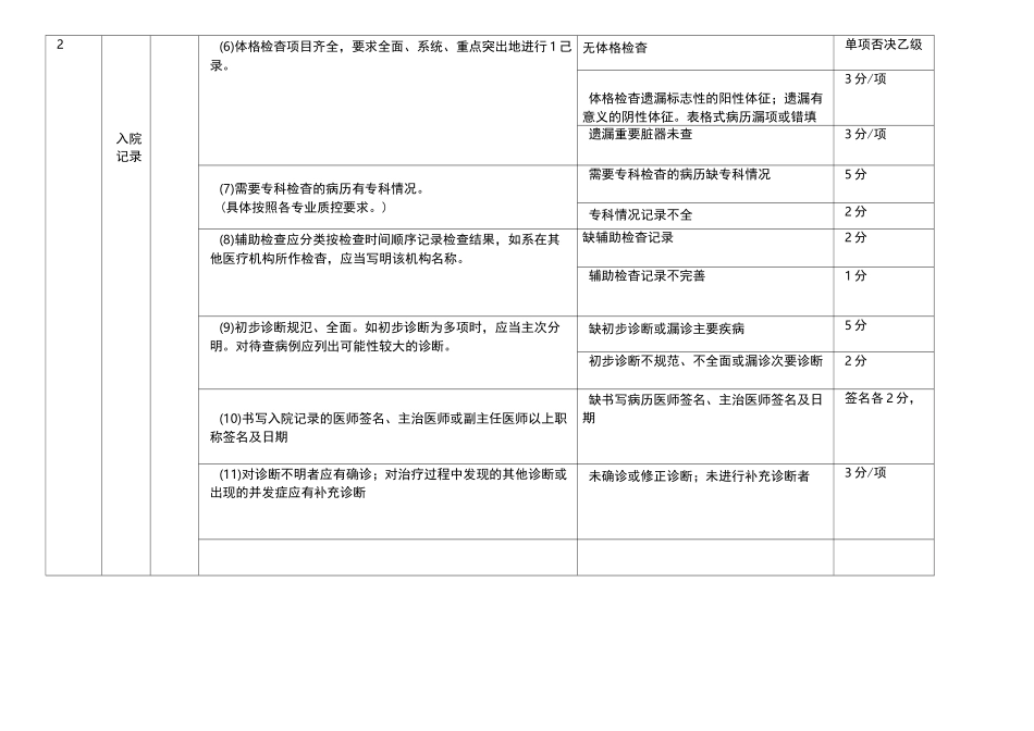 最新住院病历控制评分标准_第3页