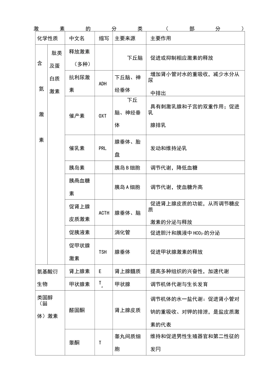 通过激素的调节教学设计教案_第2页