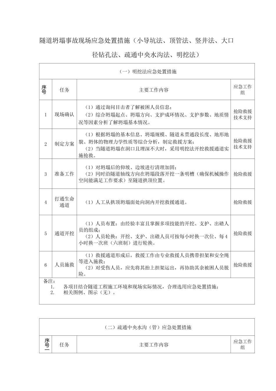 隧道坍塌事故现场应急处置措施(小导坑法、顶管法、竖井法、大口径钻孔法、疏通中央水沟法、明挖法)_第1页
