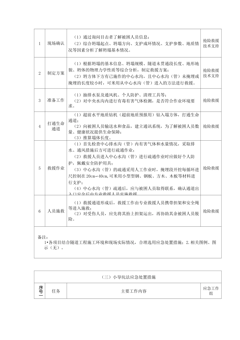 隧道坍塌事故现场应急处置措施(小导坑法、顶管法、竖井法、大口径钻孔法、疏通中央水沟法、明挖法)_第2页