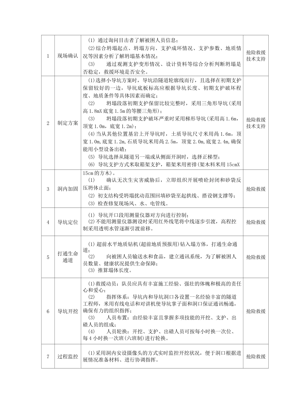 隧道坍塌事故现场应急处置措施(小导坑法、顶管法、竖井法、大口径钻孔法、疏通中央水沟法、明挖法)_第3页