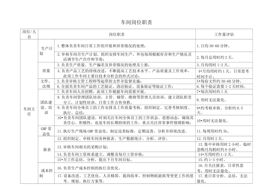 生产车间所有岗位职责清单、工作量汇总_第1页