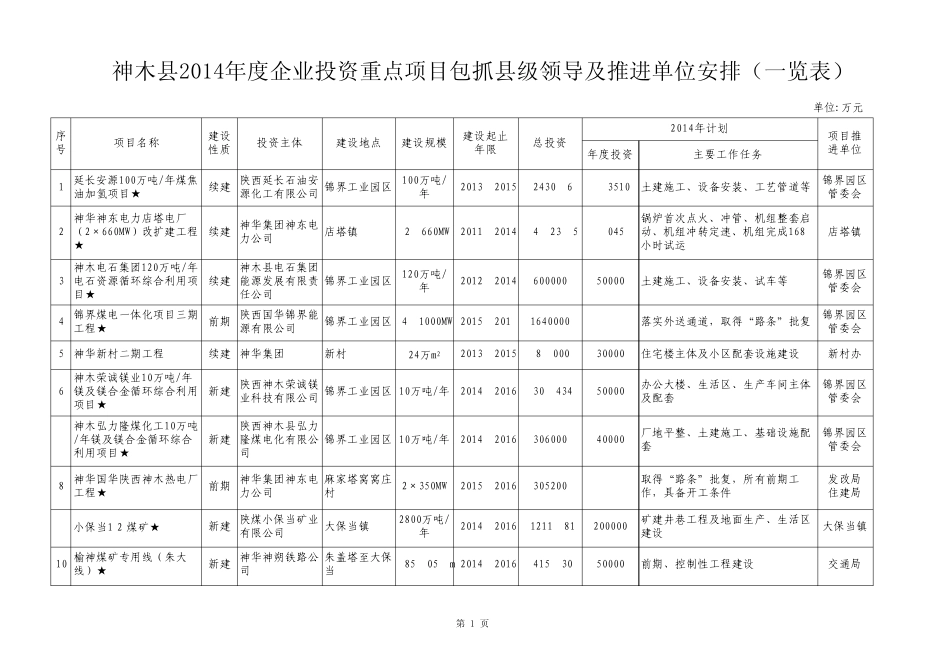 神木县2014年度企业投资重点项目包抓县级领导及推进单位安排_第1页