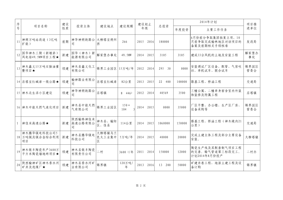 神木县2014年度企业投资重点项目包抓县级领导及推进单位安排_第2页