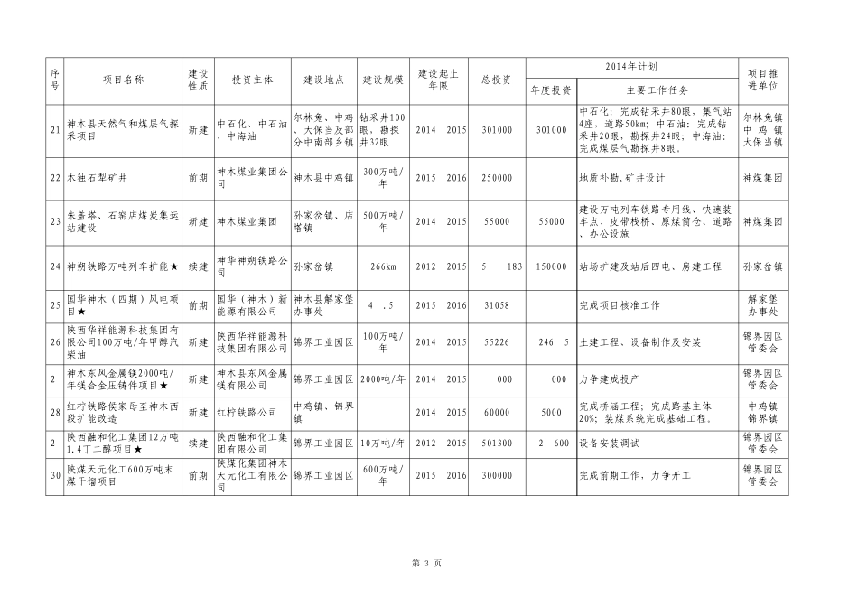 神木县2014年度企业投资重点项目包抓县级领导及推进单位安排_第3页