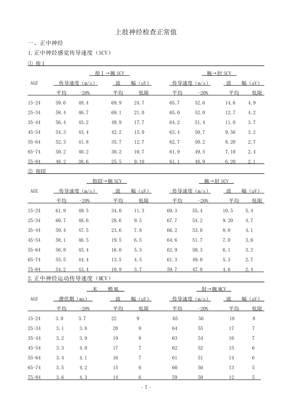 神经传导正常值_第2页