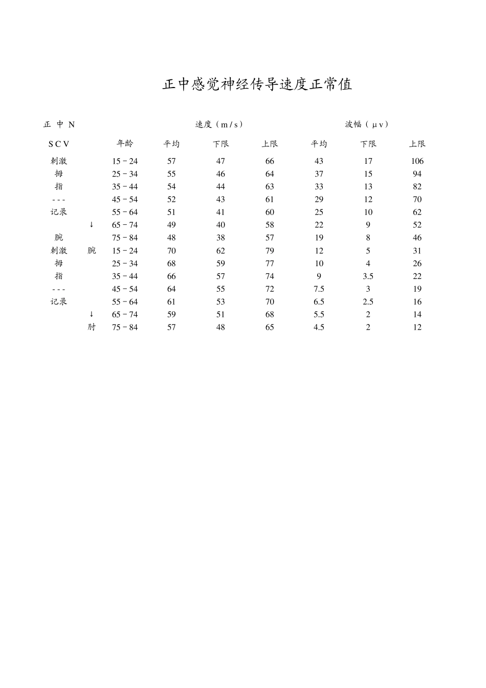 神经传导测定正常值_第3页