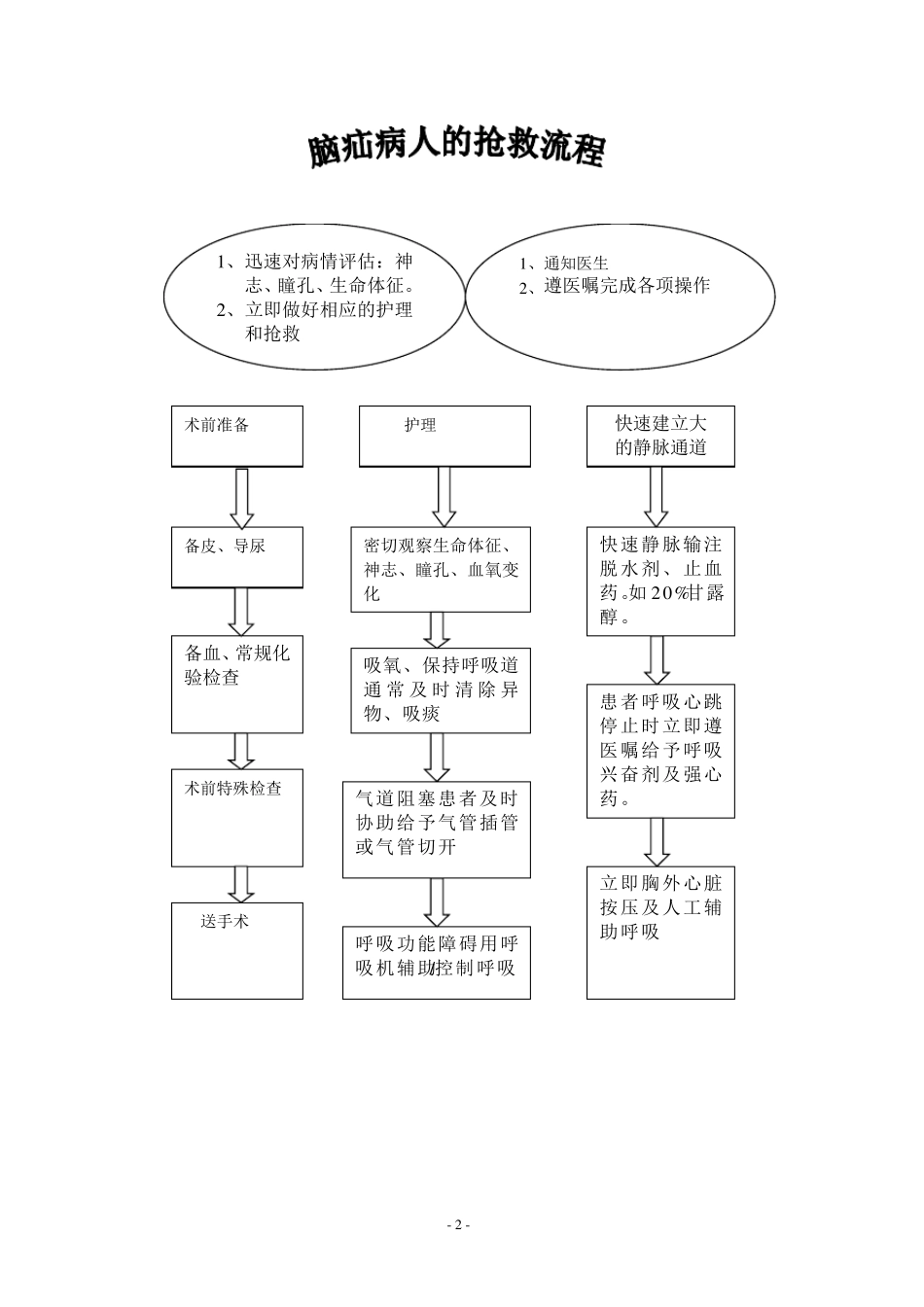 神经外科各种护理常规_第2页