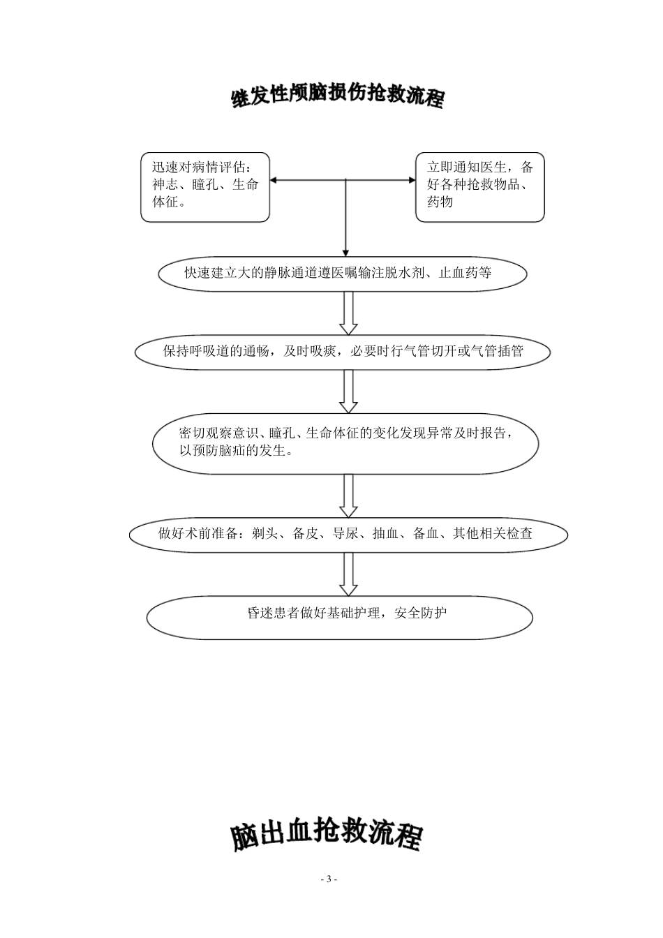 神经外科各种护理常规_第3页
