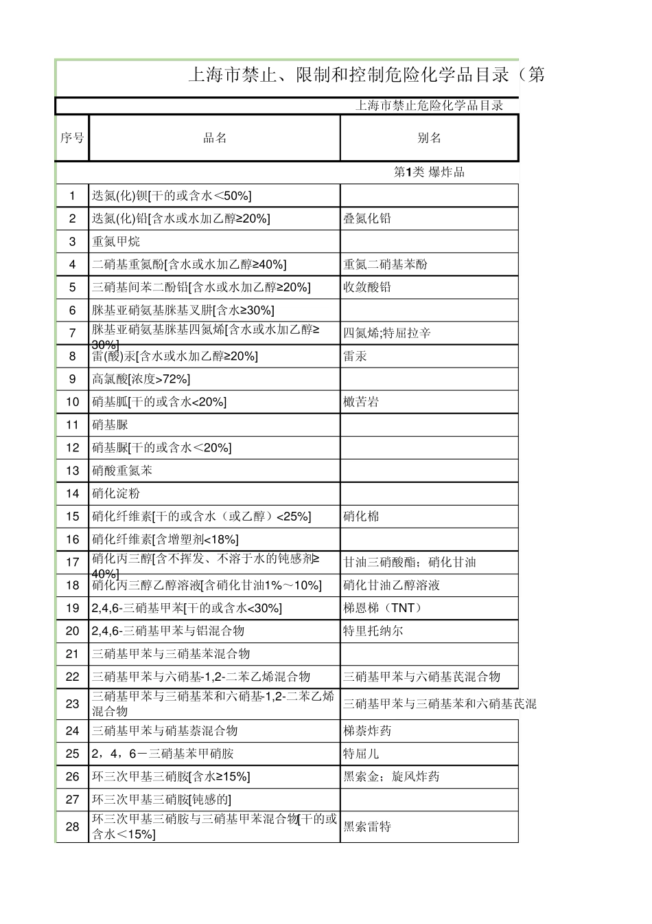 禁止、限制和控制危险化学品目录(第一批)_第1页
