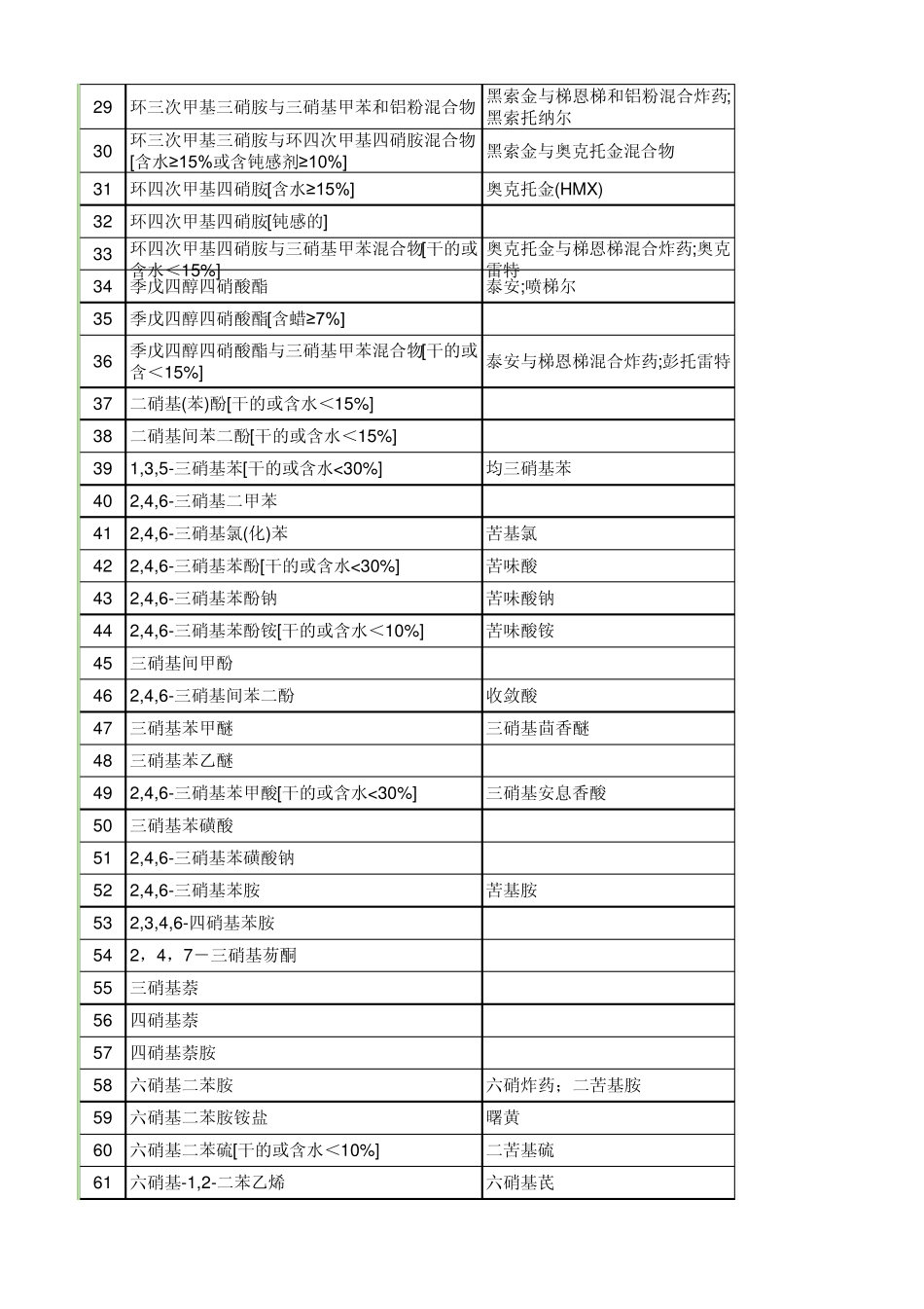 禁止、限制和控制危险化学品目录(第一批)_第2页