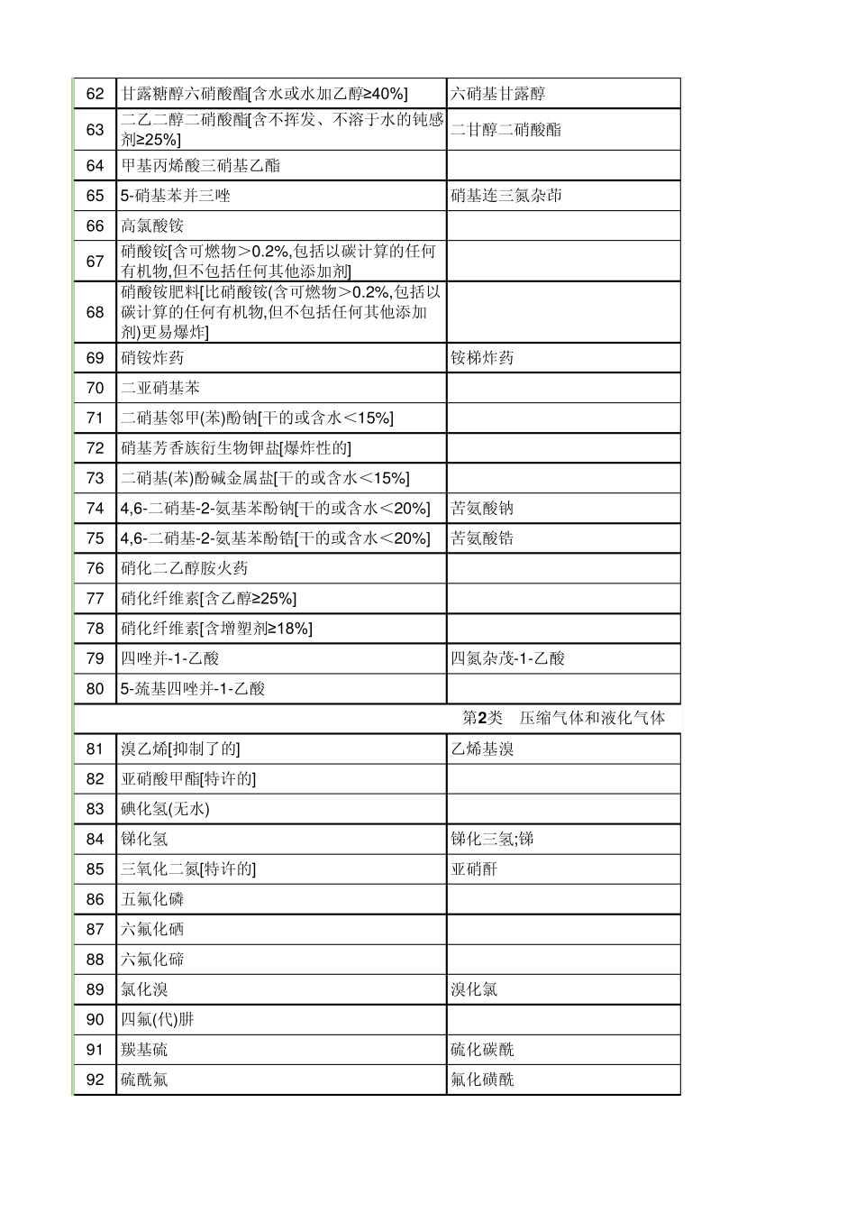 禁止、限制和控制危险化学品目录(第一批)_第3页